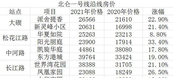 宁波|一年房价暴涨50%！宁波这条地铁沿线的二手房冠盖全宁波！