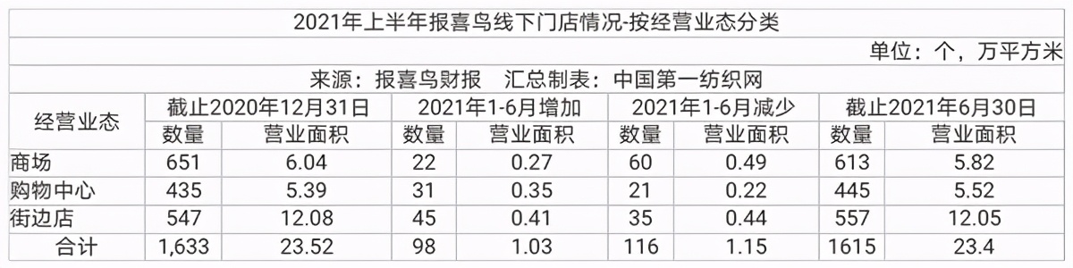 中国第一纺织网|上半年营收大涨近20亿,张若昀代言的高档男装龙头报喜鸟咋做到?