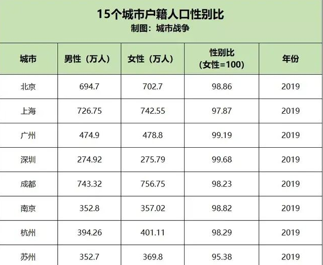 我国男多女少是事实,但大城市却遍地都是女性,原因发人深思!