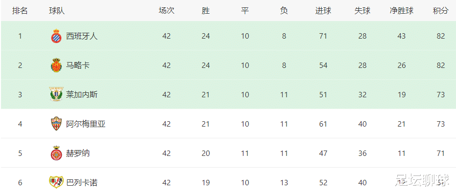 西班牙人|第87分钟遭绝平，2-2！西班牙人躺赢冠军，对手送礼，球队不忘武磊