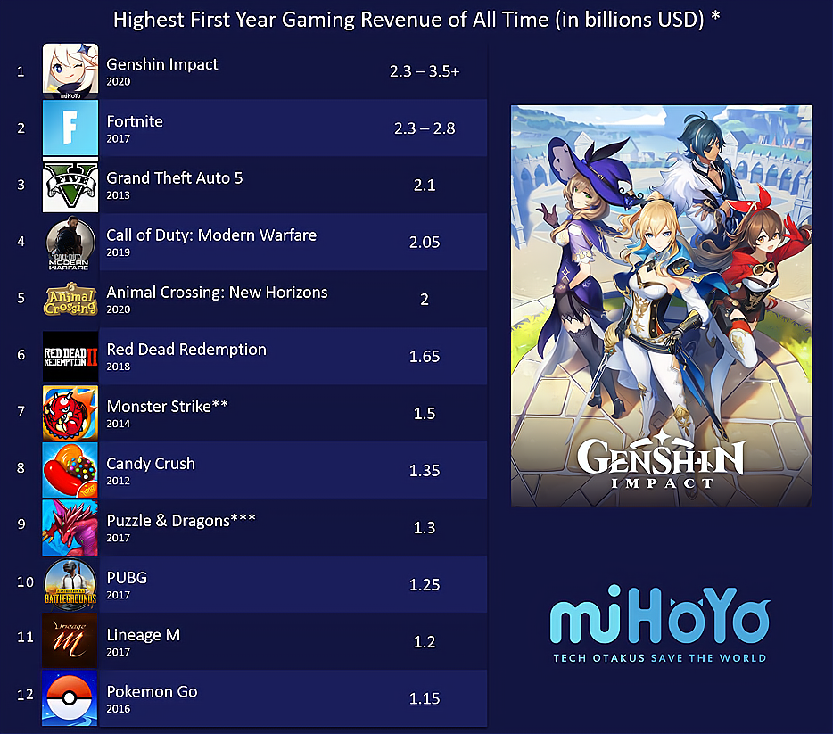 原神力压堡垒之夜，成首年营收最高的游戏，一举改变国内手游生态