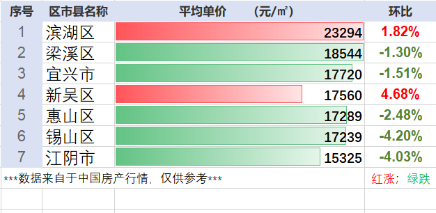 购房置业|跌！江苏省无锡市12月房价行情