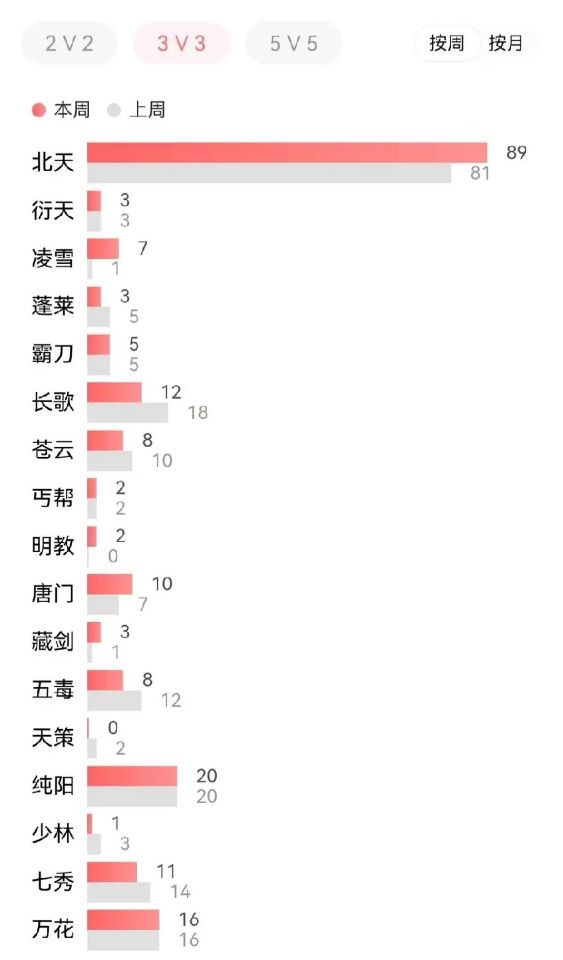 剑网3|剑网三：七秀何时才能站起来？玩家：机制落后毫无特点，建议躺平