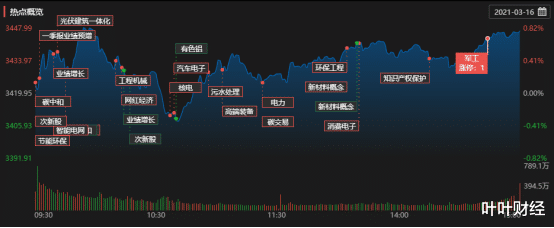 叶叶财经 叶叶财经：看盘秘籍，怎么在盘中看市场的活跃度，捕捉热点龙头！