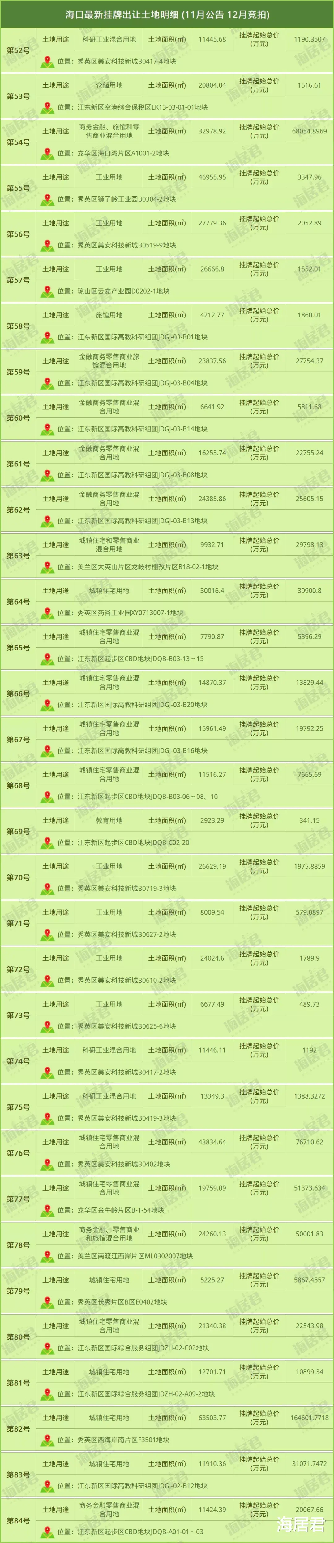 海口|33宗、958.6亩、起始总价超71.87亿元，12月海口土地市场将“黄金”收官！