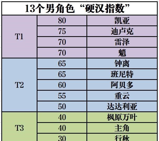 说DJ的妈妈|原神没有“真男人”？13个男角色“硬汉指数”大排名，温迪垫底！