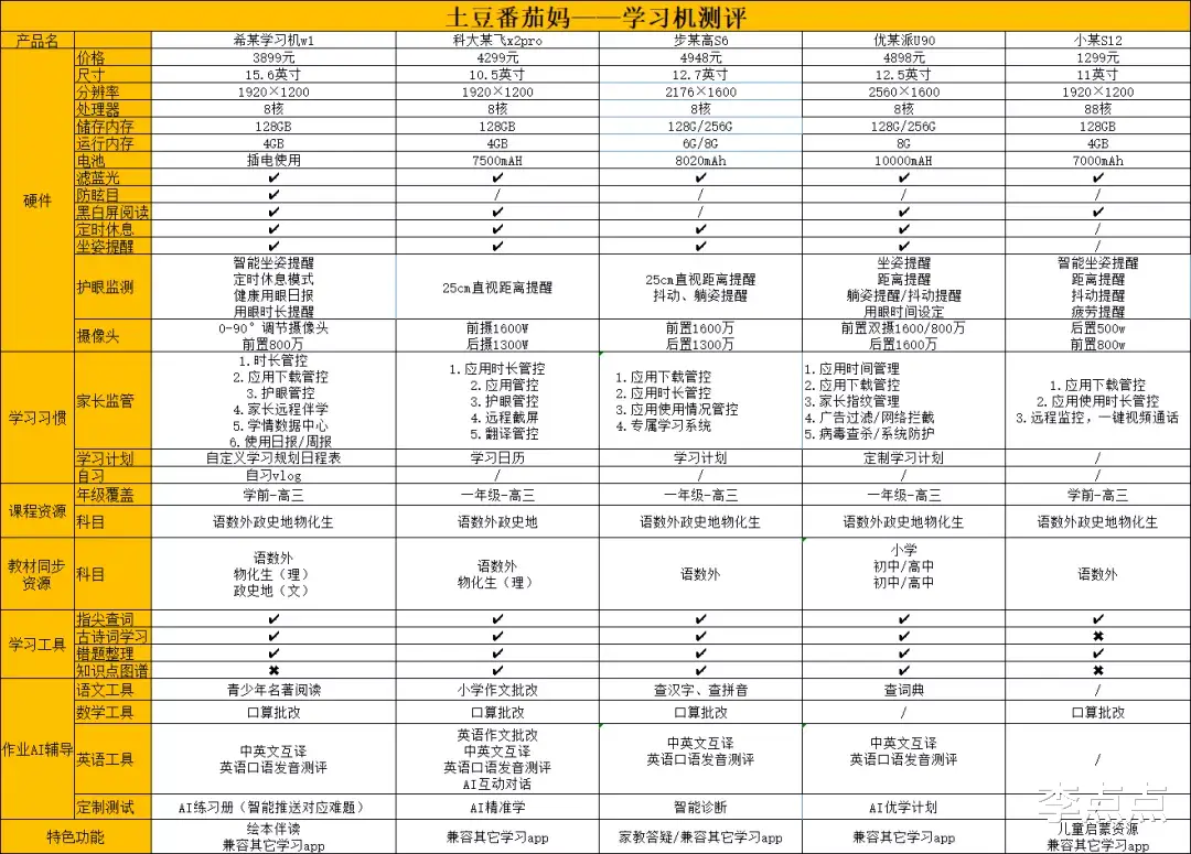 iPhone|累癱了，終于給你們補上了這兩個熱門品牌學習機的測評