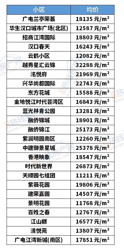 房价|武汉二手房12月最新房价出炉，现在买套房要多少钱？