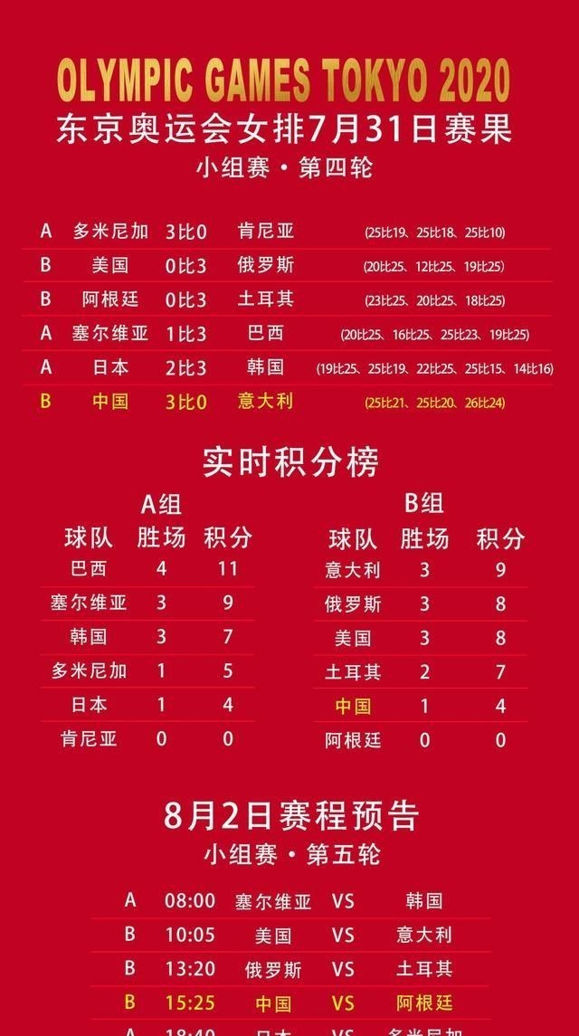 女排|中国女排最新积分榜，意大利仍第一，俄罗斯反超美国，阿根廷垫底