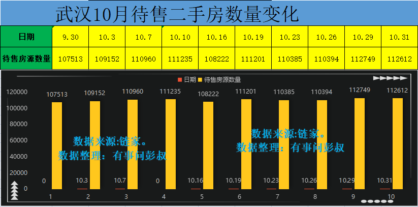 武汉|武汉房价不是低洼地了，主城区房价最低都1.6万一平了