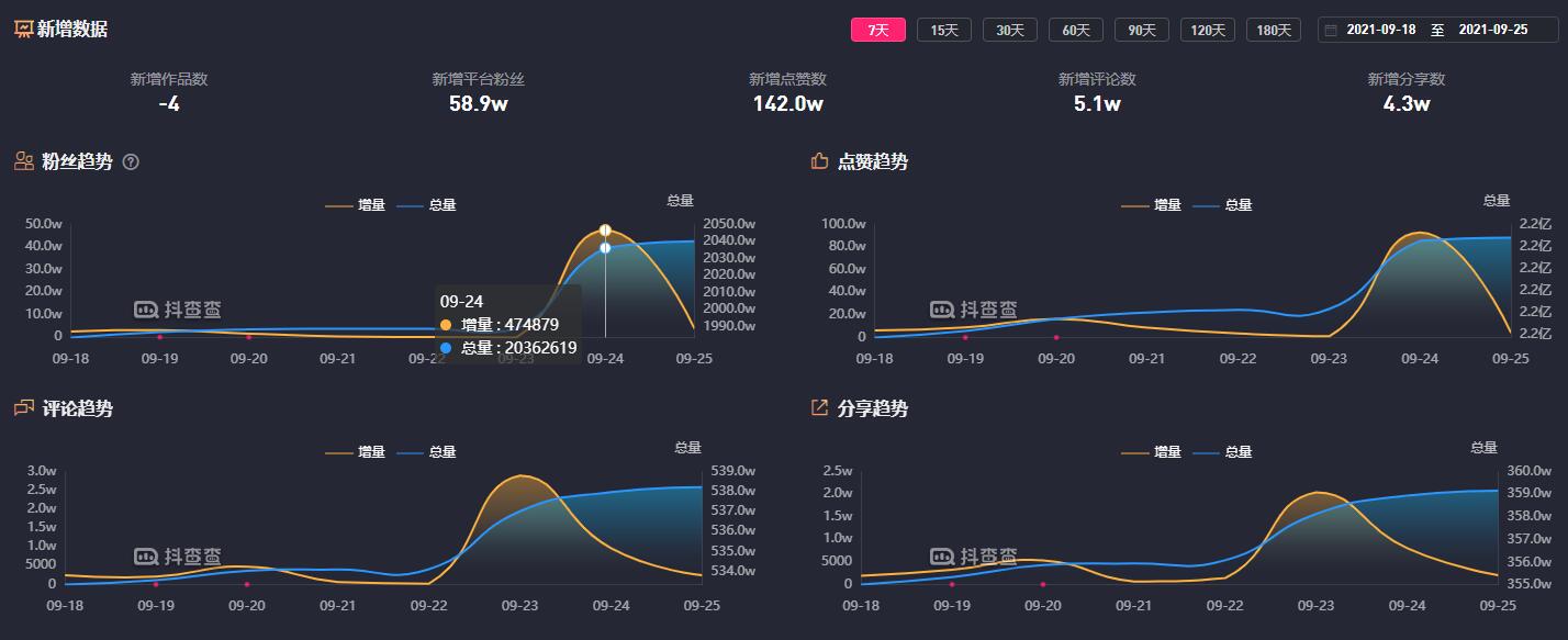 |聂小雨1天涨粉40多万，离开痞幼后，她走上了另外一条道路