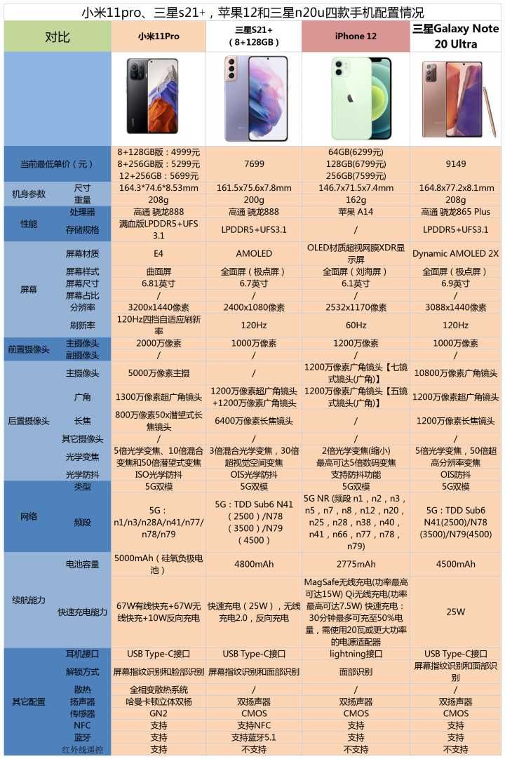 小米科技|小米11pro、三星s21+、苹果12和三星n20u之间，该如何选？
