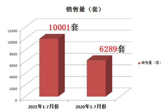 乐山|乐山在售楼盘7月成交数据来了，房产地瓜一样甜！