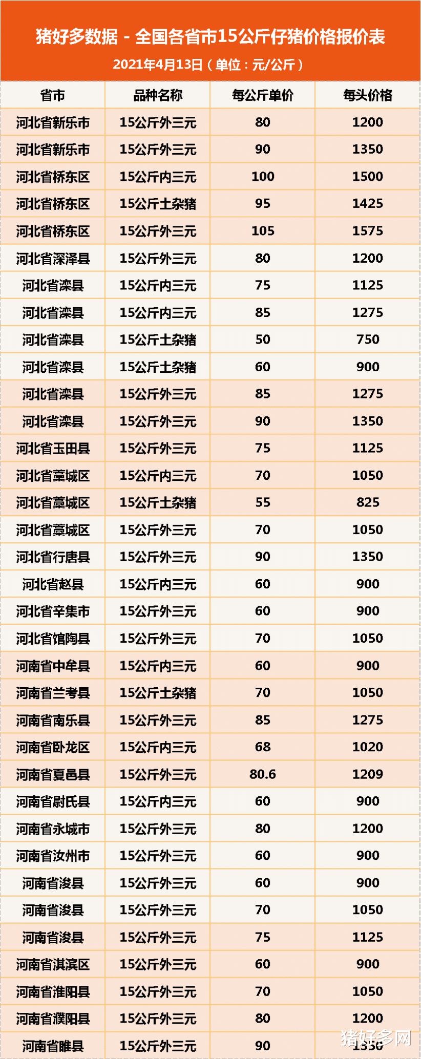生猪价格 4月13日15公斤仔猪价格,猪价开启“逆袭”之路,这波补栏稳了?