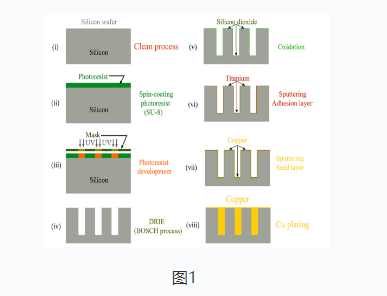 半导体|华林科纳半导体-优化缩短3D集成硅通孔(TSV)填充时间的创新方法