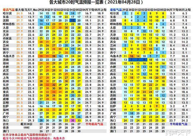 民声天下 仅为“试用版”!南北方超10地将热如初夏!冷空气“五·一”上岗