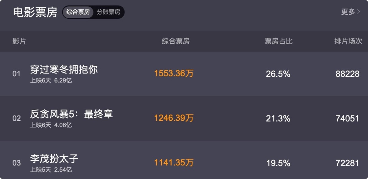 黄渤|《穿过寒冬拥抱你》票房井喷！黄渤又传出好消息，目测又是大爆款