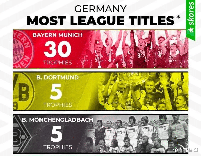 拜仁慕尼黑|五大聯(lián)賽各聯(lián)賽冠軍數(shù)前三位，拜仁一家獨(dú)大，利物浦有望超過曼聯(lián)