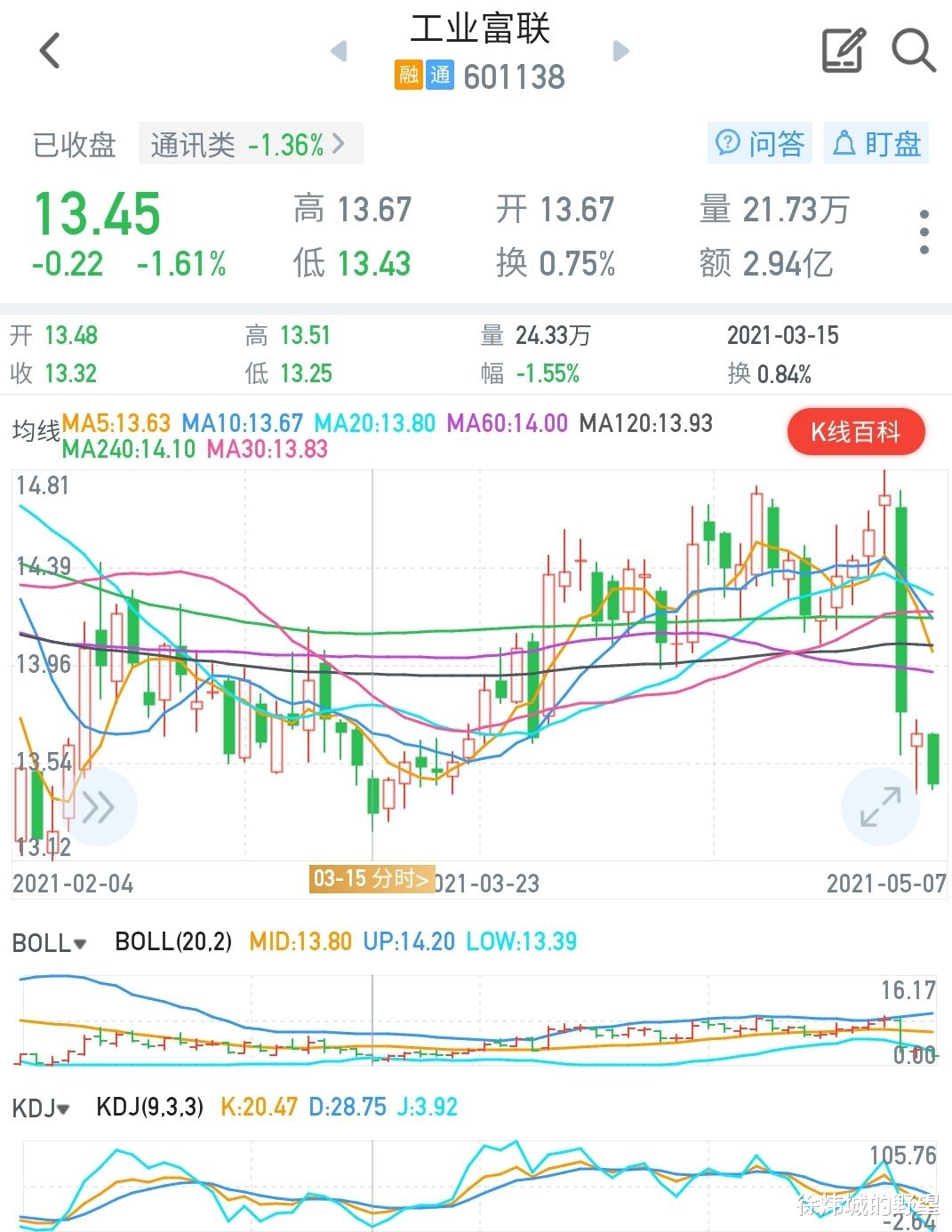 工业富联 工业富联：今日能否企稳，将是后续操作的分水岭