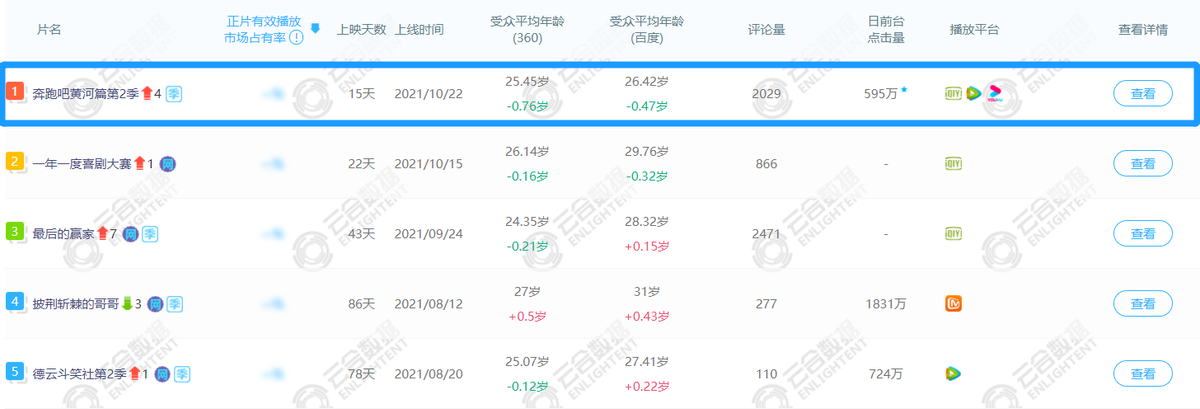 奔跑吧兄弟|离开姚译添又怎样？新《跑男》照样笑傲霸屏榜首：哪有啥不可替代