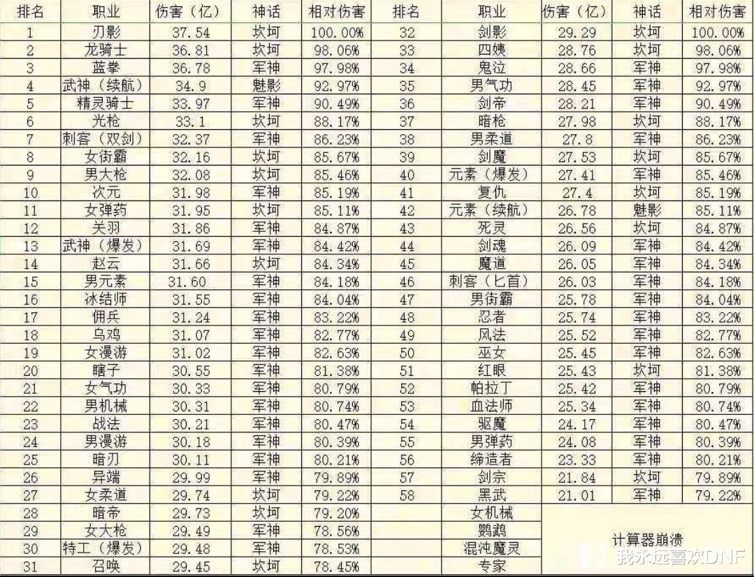 |DNF职业排行榜? 原来有人真信啊