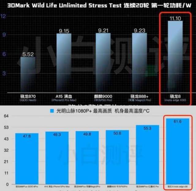 微软|高通骁龙8Gen1又翻车了？功耗高，发热大，这锅三星背不背？