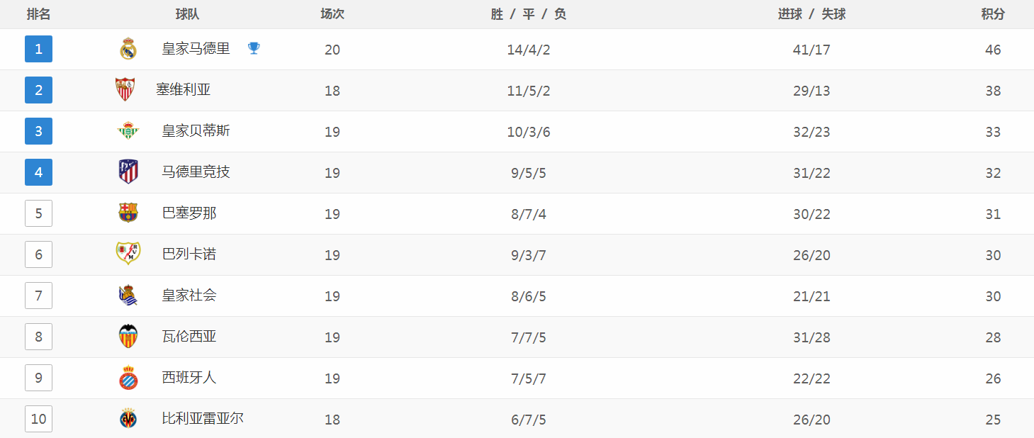 马德里竞技|西甲最新积分战报：领头羊爆冷输球，马竞杀入欧冠区，巴萨险胜