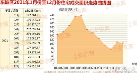 北京市|12月成交稳住千套！2021年东坡区楼市低调收官！
