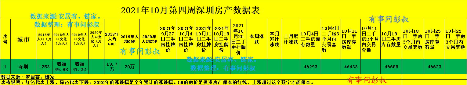 住房公积金|深圳楼市陷入横盘，购房者和房东展开博弈，10月第四周深圳楼市数据出炉