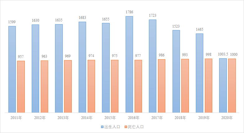 苕国土鱼 2020年人口数据（公安部发布）中透露出的相关现象分析
