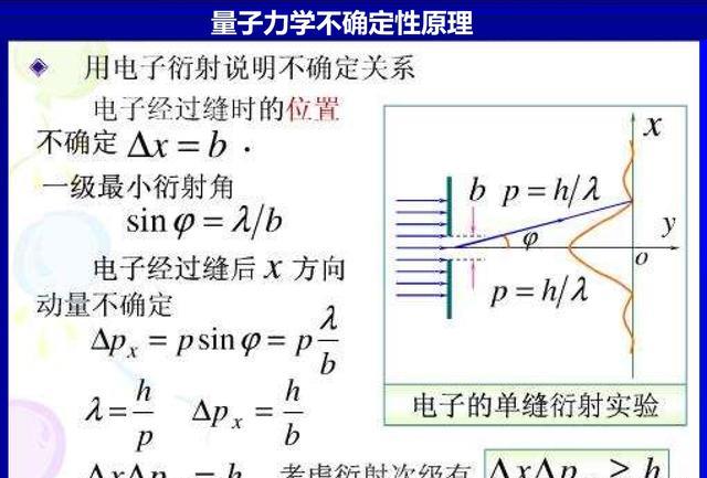 量子力学 为什么量子力学不允许物体同时拥有明确的位置和动量？
