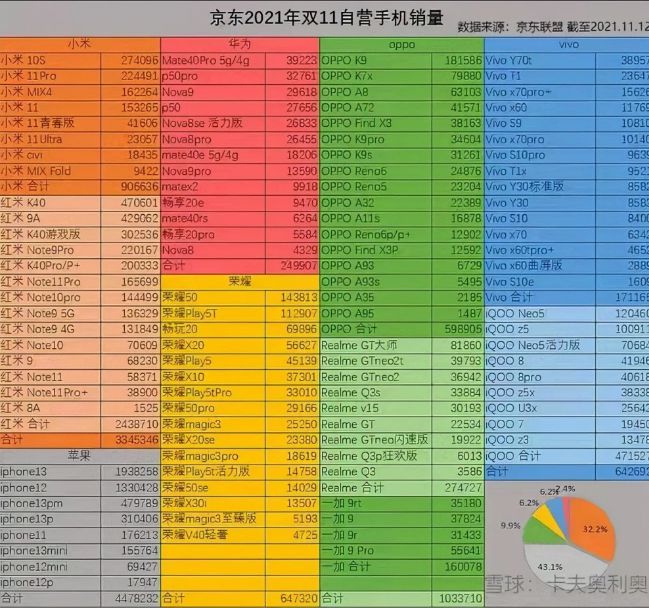 iPhone|iPhone 13系列不香？网友：数据都出来了，别自欺欺人！