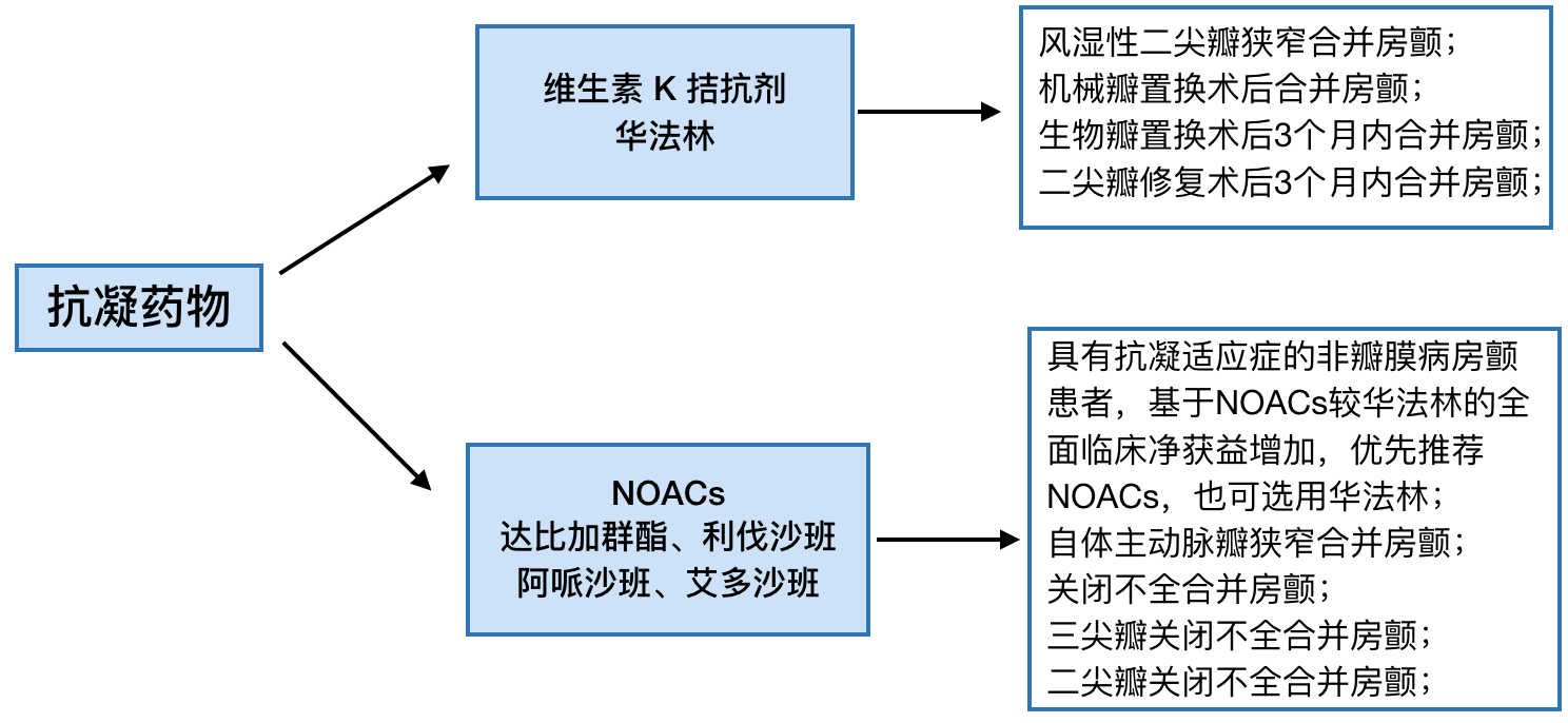 心电图刘医生|华法林、达比加群、利伐沙班使用注意事项，5张图掌握房颤抗凝！