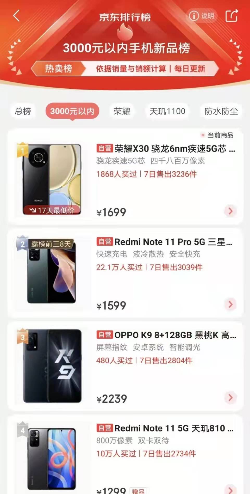 荣耀|荣耀再出爆款,120Hz全视屏+66W快充,手机新品榜魁首仅售1499元