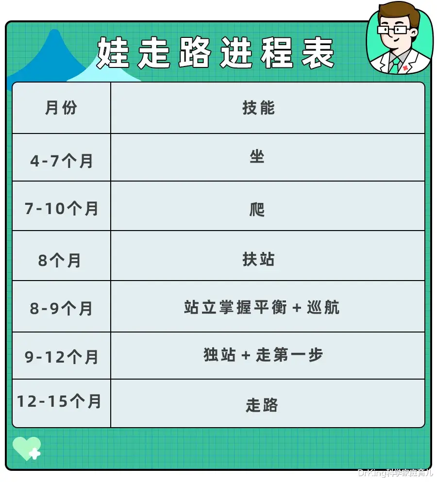 DrKing科学家庭育儿|1岁娃学走路摔成脑损伤！学步期，这4种姿势很危险！