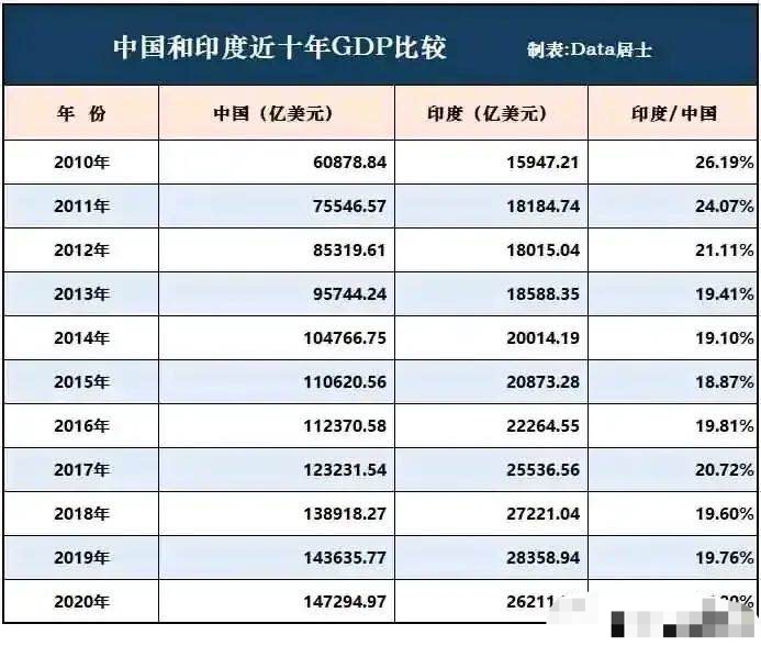 负债大军黄伟添 那些预测印度将超过中国的人,被打脸了