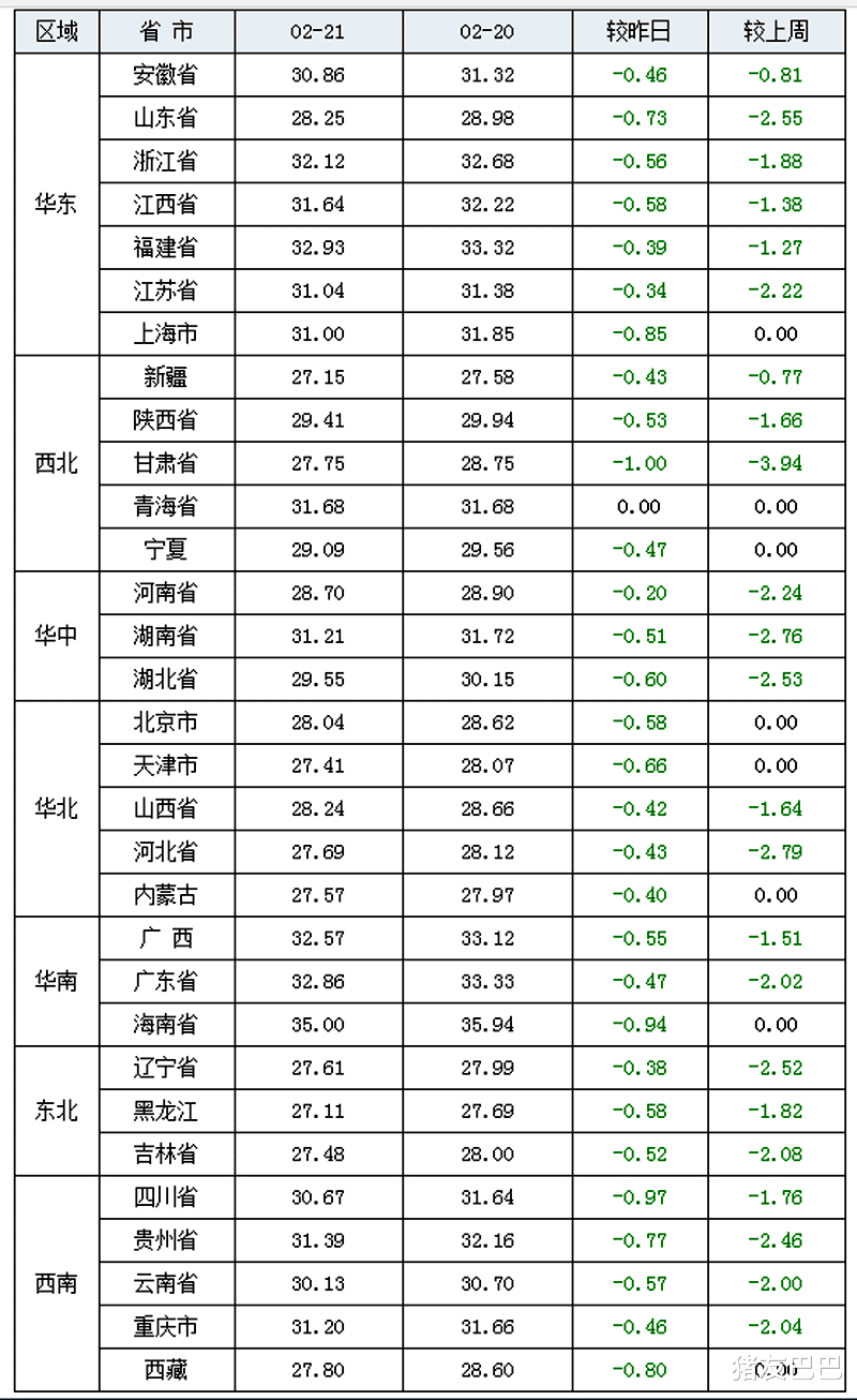 比特币 粮价、猪价有变，猪价触底新低，玉米扎堆大涨，玉米要破1.8元？