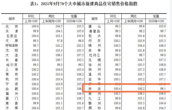 安庆|安庆新房，销售价格涨了！环比、同比数据均翻红