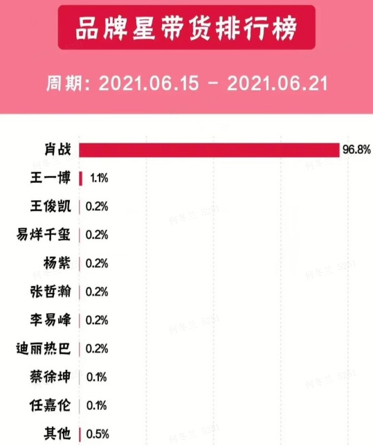 带货|明星带货能力排名：热巴第8，杨紫第5，所有人总和仅是榜首零头