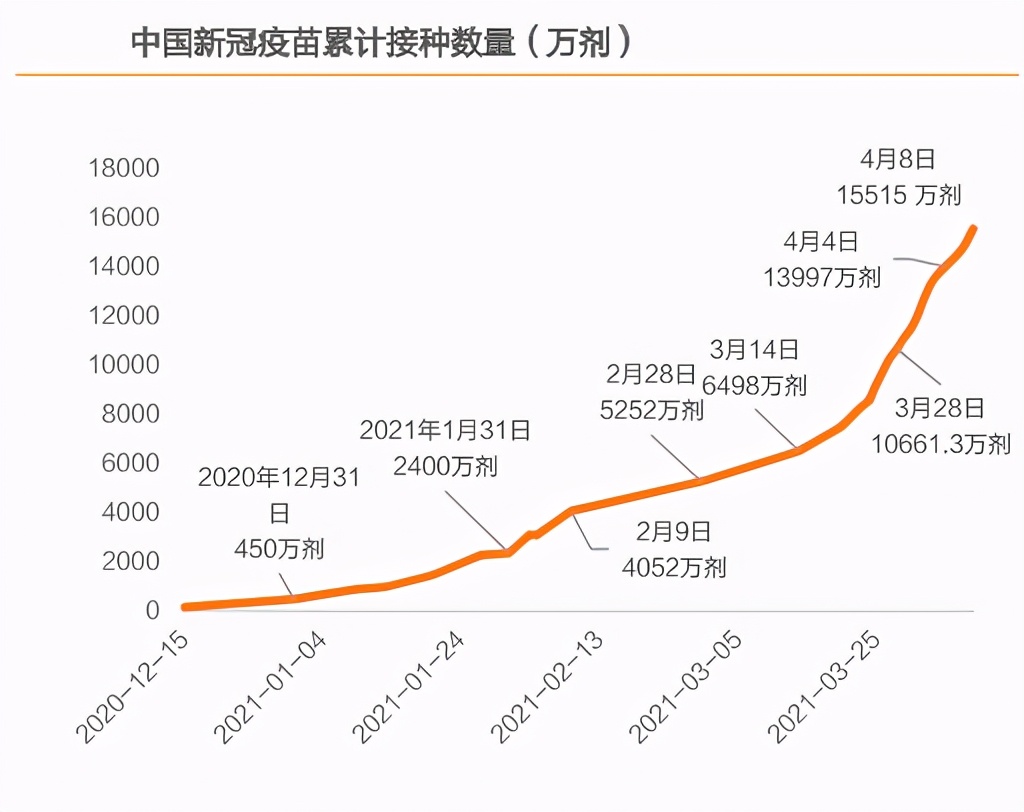 GDP 24.93万亿！2021中国第一季度GDP同比增长18.3%，创世界纪录