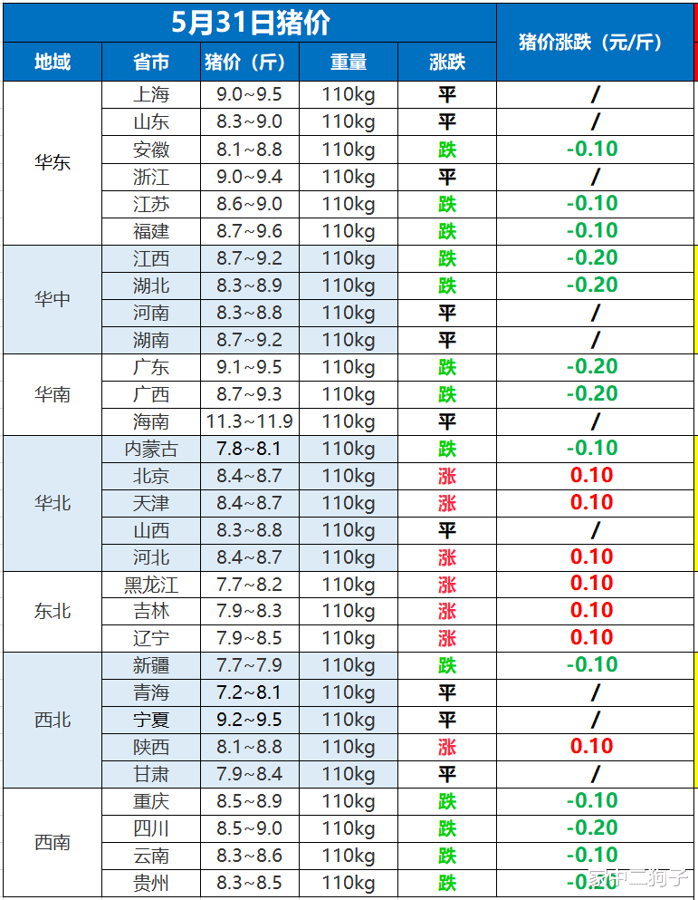 生猪价格 猪价下跌有变,行情止跌企稳增多,要反弹了?5月31日全国猪价