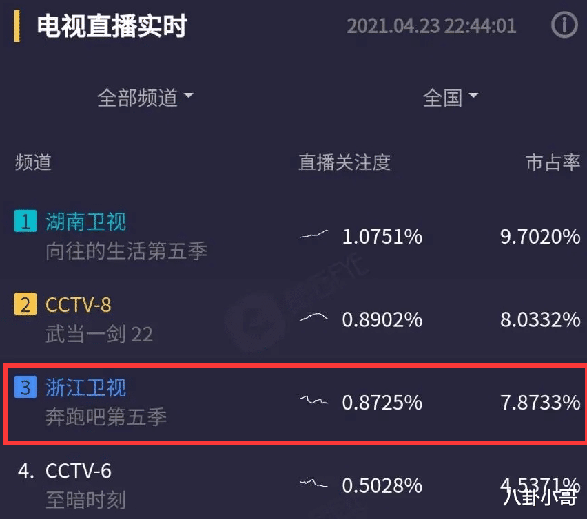 奔跑吧兄弟|《跑男9》首播收视遇冷，“天霸三人组”退出的后遗症，终于要爆发了