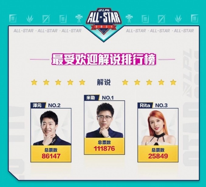 李炫君|LPL全明星周末票数汇总: TheShy压制圣枪哥 其余榜首由EDG选手占据