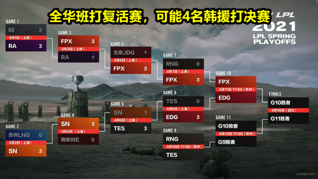 lpl|全华班为何“见光死”？LPL没有韩援寸步难行，网友失望：4个韩援打LPL决赛