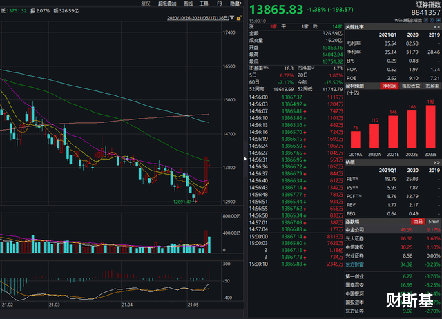 茅台 贵州茅台大涨2%,却有2900家公司下跌,A股又是“股灾牛”行情?