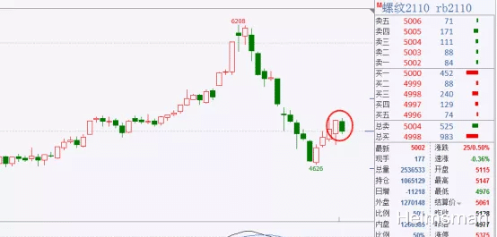 交易 鸡蛋、甲醇空头流畅，空单学习跟进