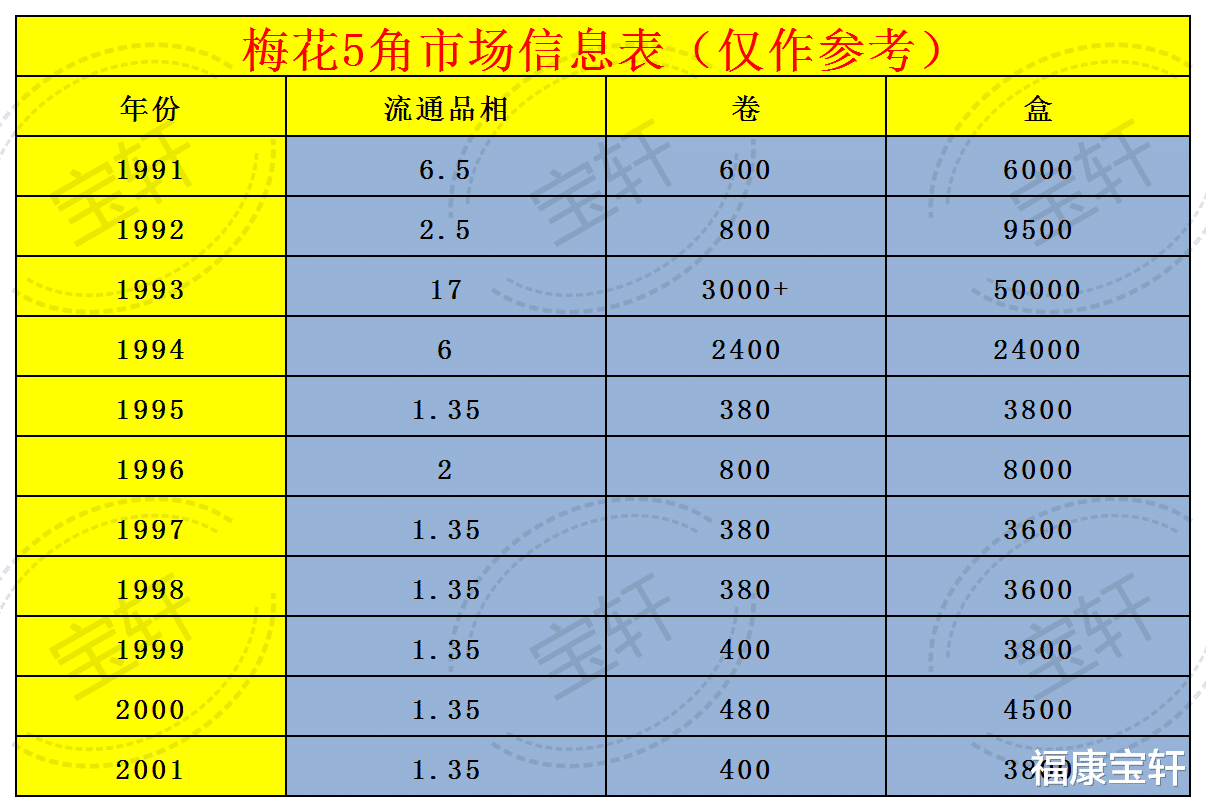 梅花|梅花5角硬币收藏价值愈来愈高，是何原因