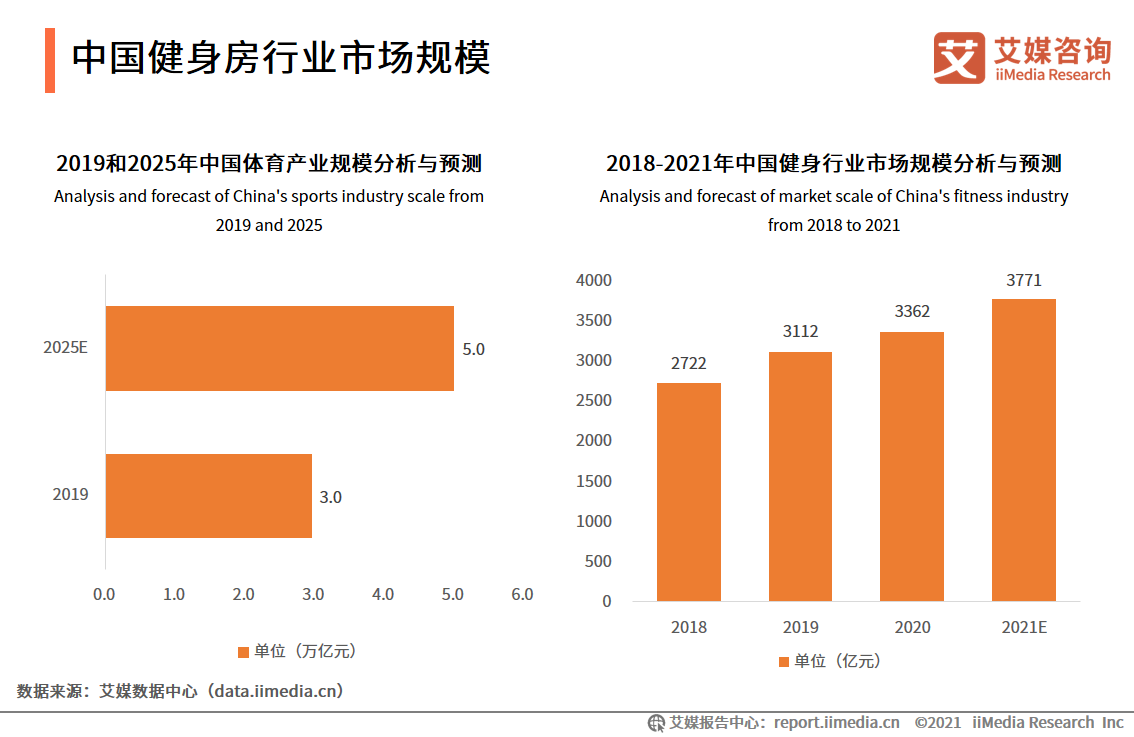 |2021年中国健身房行业发展趋势分析：垂直细分、规范化、线上线下协同发展