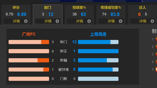 上海海港|莱科临场混乱奥斯卡错失良机 上海海港0-0闷平广州 争冠再无悬念