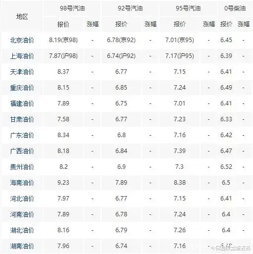 工银瑞信 油价要跌破天了!3月24日,油价迎来大幅暴跌,调价后全国地区油价一览